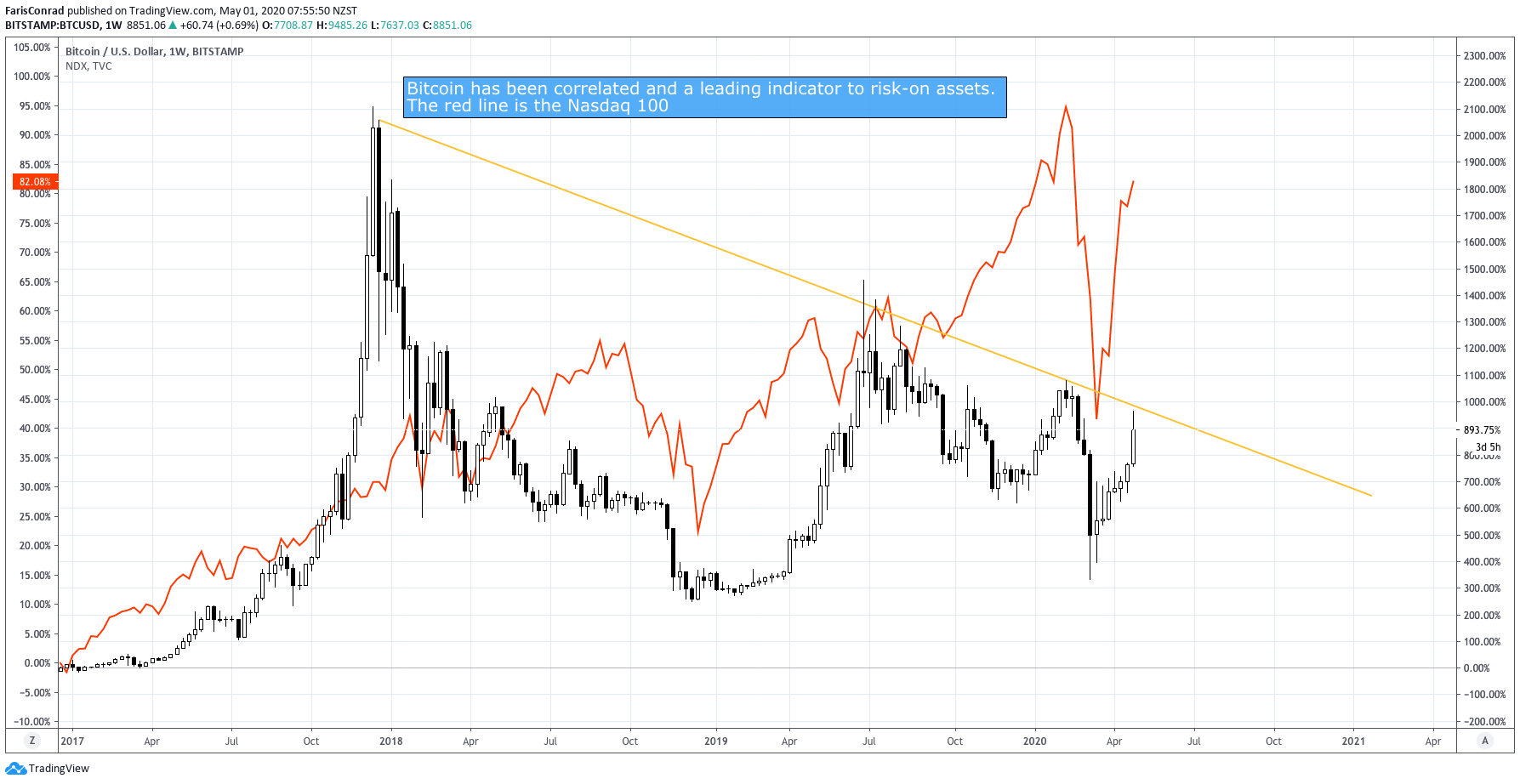 bitcoin price resistance