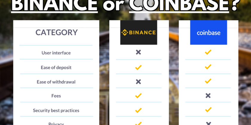 Review: Buy bitcoin on Binance or Coinbase